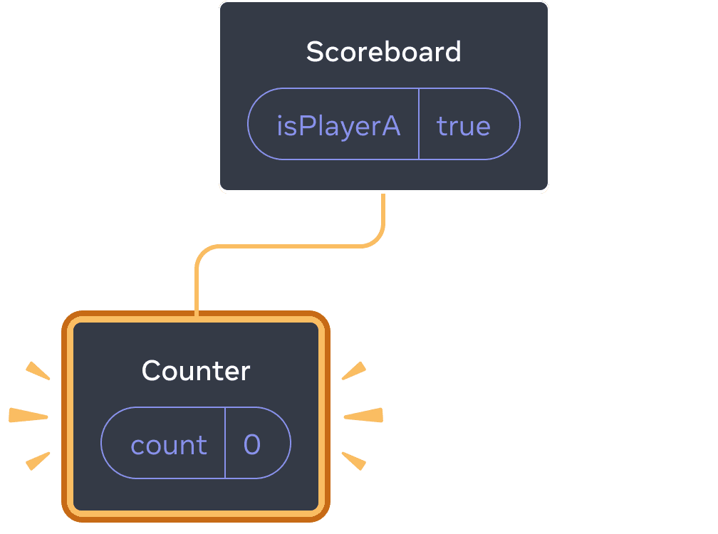 Diagramme d'un arbre de composants React. Le parent est appelé « Scoreboard » avec une bulle d'état appelée « isPlayerA » qui vaut true. Le seul enfant, placé à gauche, est appelé « Counter », avec une bulle d'état appelée « count » dont la valeur est à 0. L'enfant à gauche est entièrement surligné en jaune, indiquant qu'il a été ajouté.